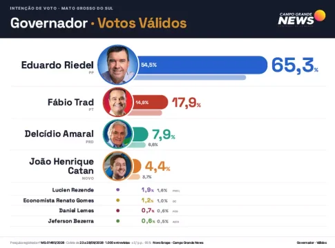 Riedel chega a 65,3% dos válidos na reta final