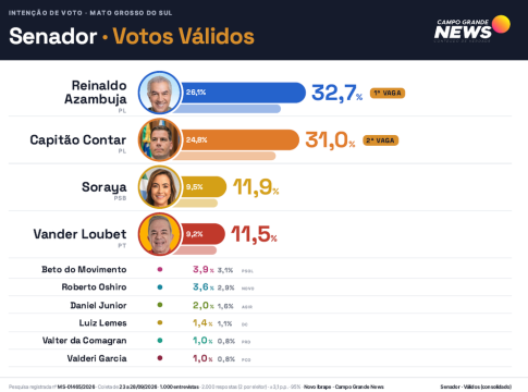 Reinaldo tem 32,7% e Contar, 31%; pesquisa aponta os dois nas vagas do Senado