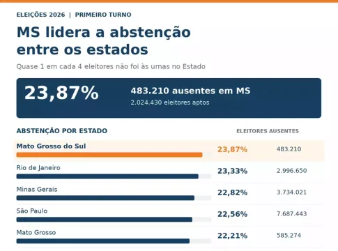 Abstenção em Mato Grosso do Sul foi a maior do Brasil