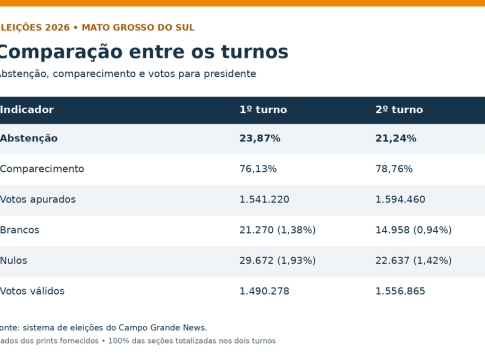 Abstenção cai no segundo turno; votos brancos e nulos recuam 26,2% em MS